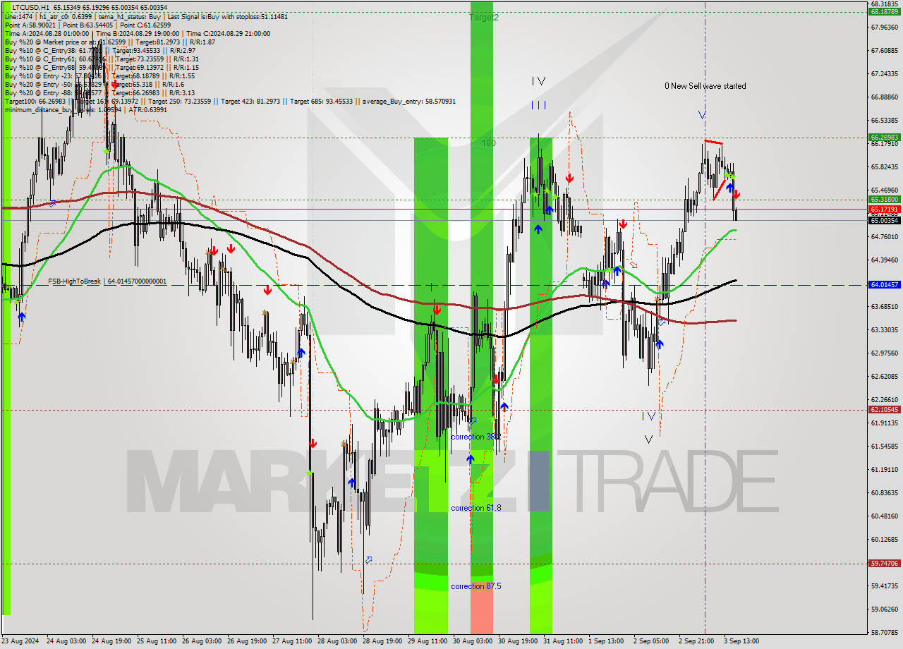 LTCUSD MultiTimeframe analysis at date 2024.09.03 17:04