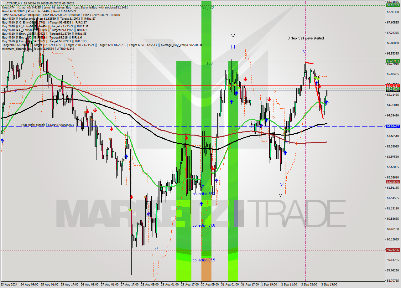 LTCUSD MultiTimeframe analysis at date 2024.09.03 23:01