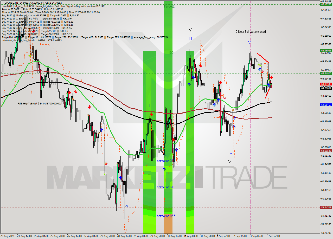LTCUSD MultiTimeframe analysis at date 2024.09.04 02:08