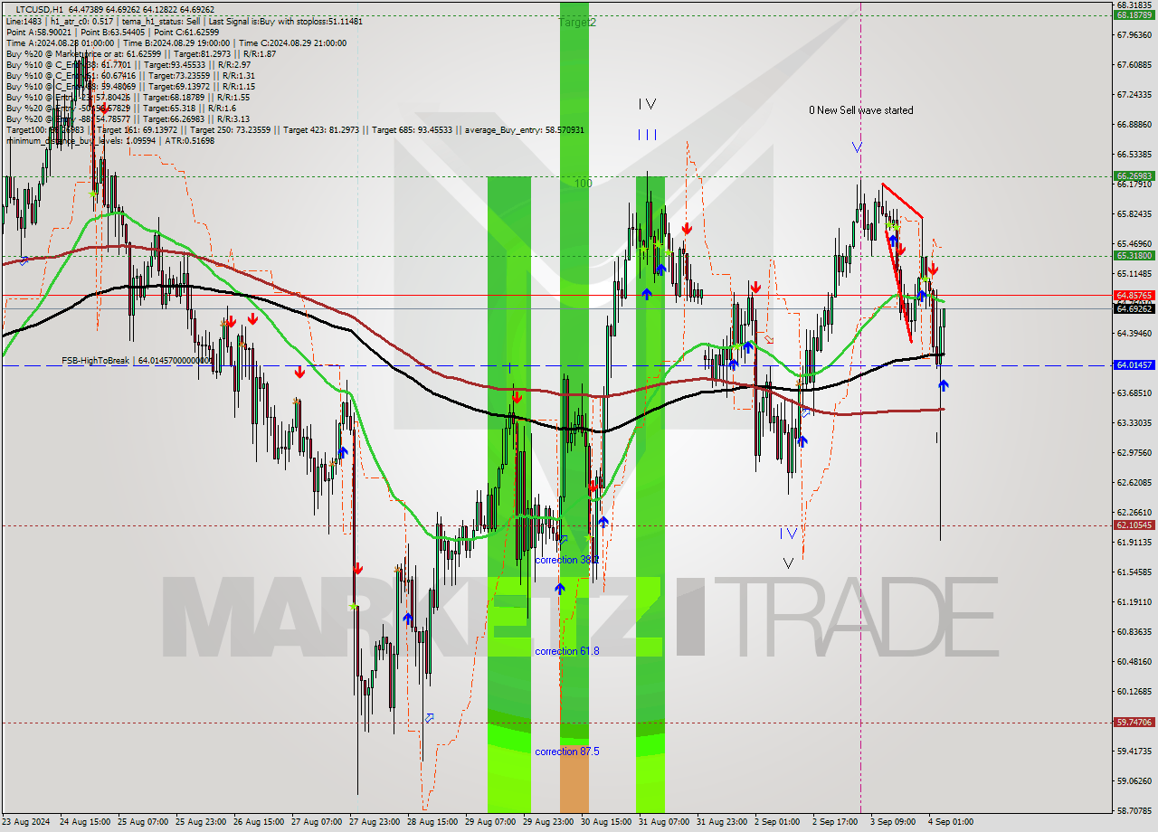 LTCUSD MultiTimeframe analysis at date 2024.09.04 05:08