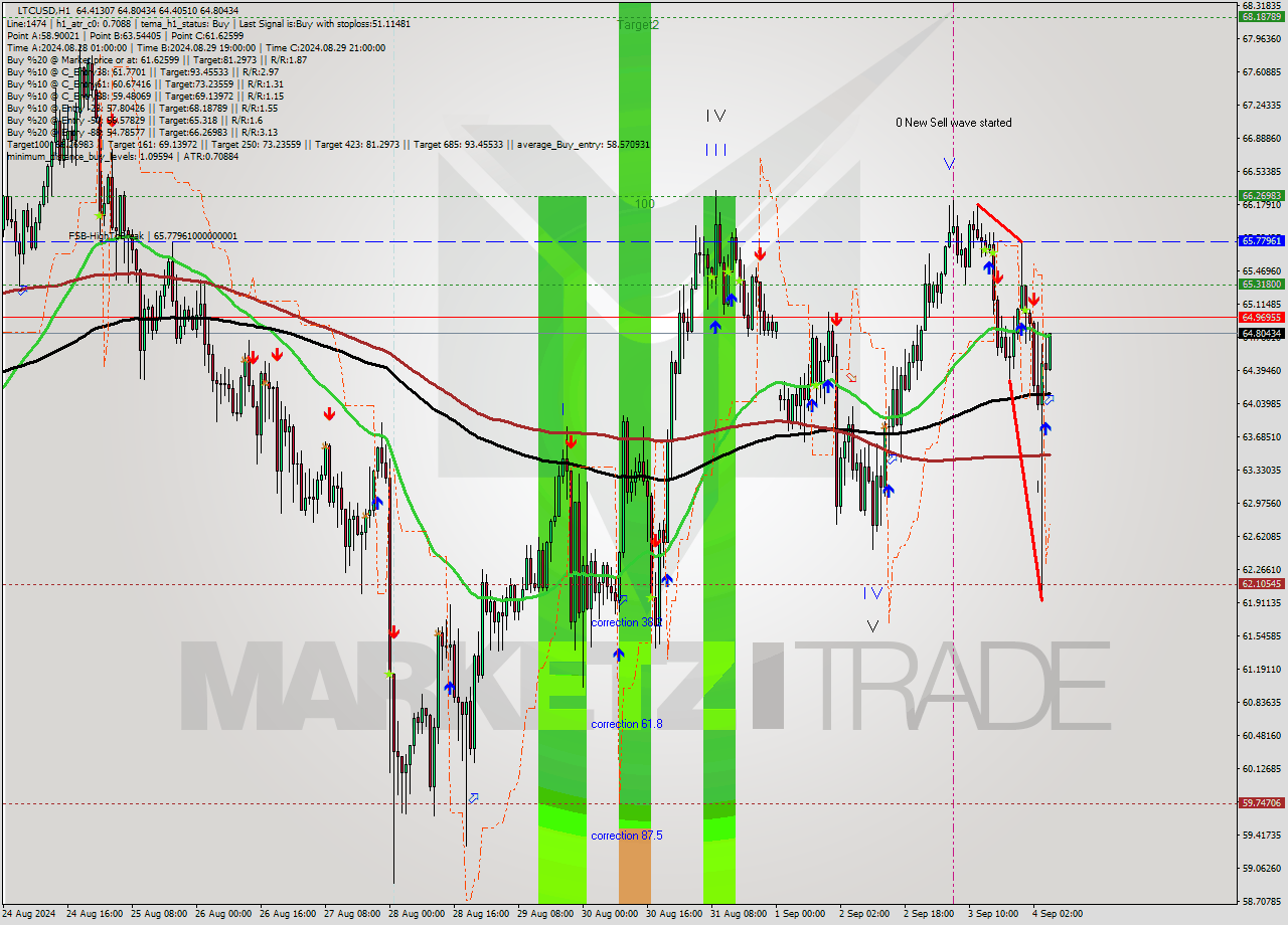 LTCUSD MultiTimeframe analysis at date 2024.09.04 06:26