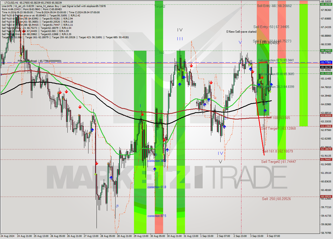 LTCUSD MultiTimeframe analysis at date 2024.09.04 11:07