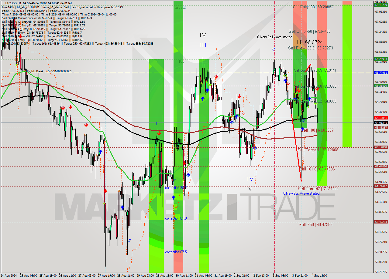 LTCUSD MultiTimeframe analysis at date 2024.09.04 17:25