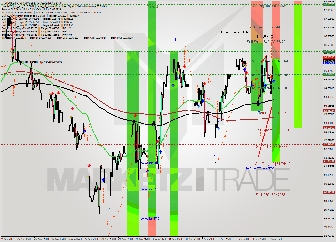 LTCUSD MultiTimeframe analysis at date 2024.09.04 19:23