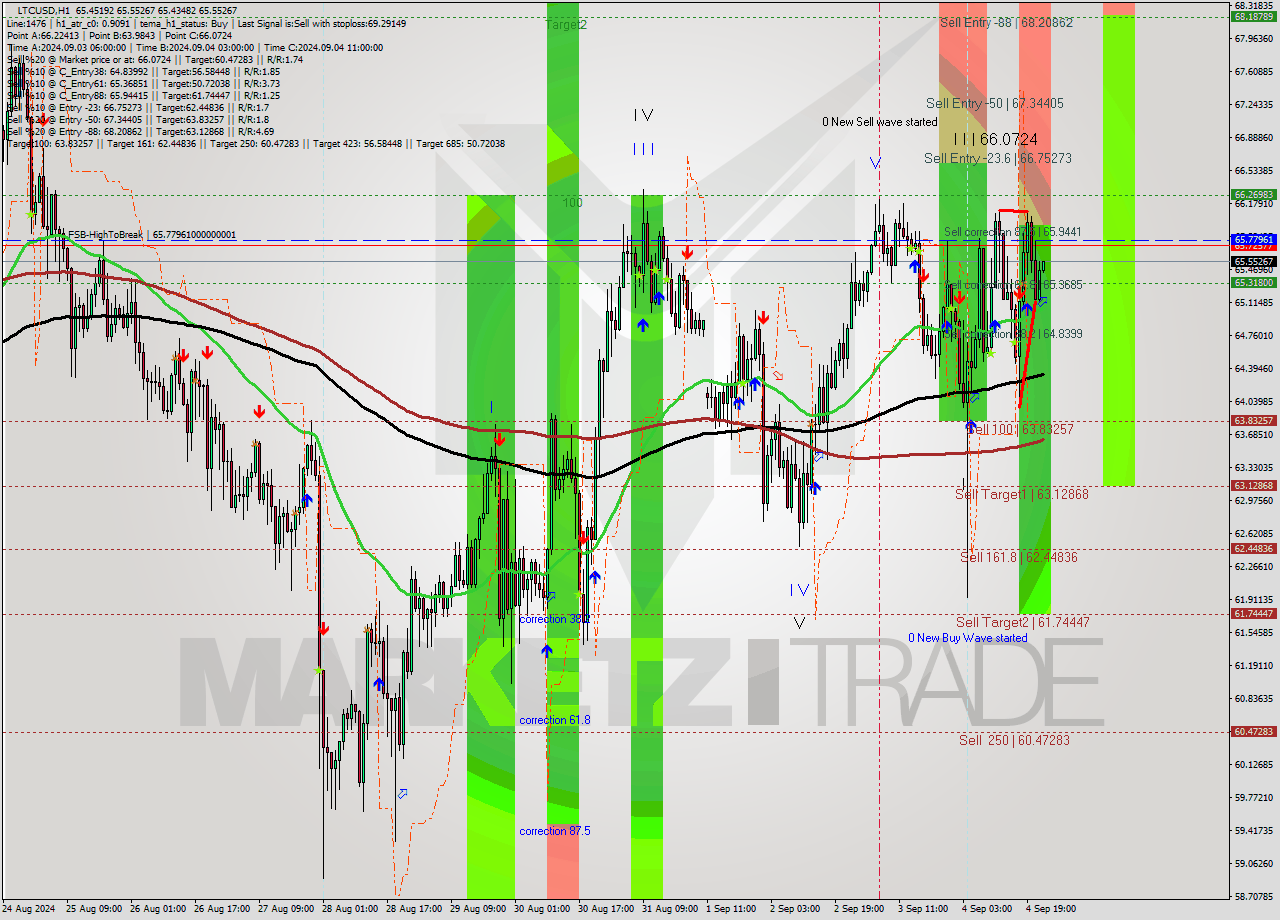 LTCUSD MultiTimeframe analysis at date 2024.09.04 23:03