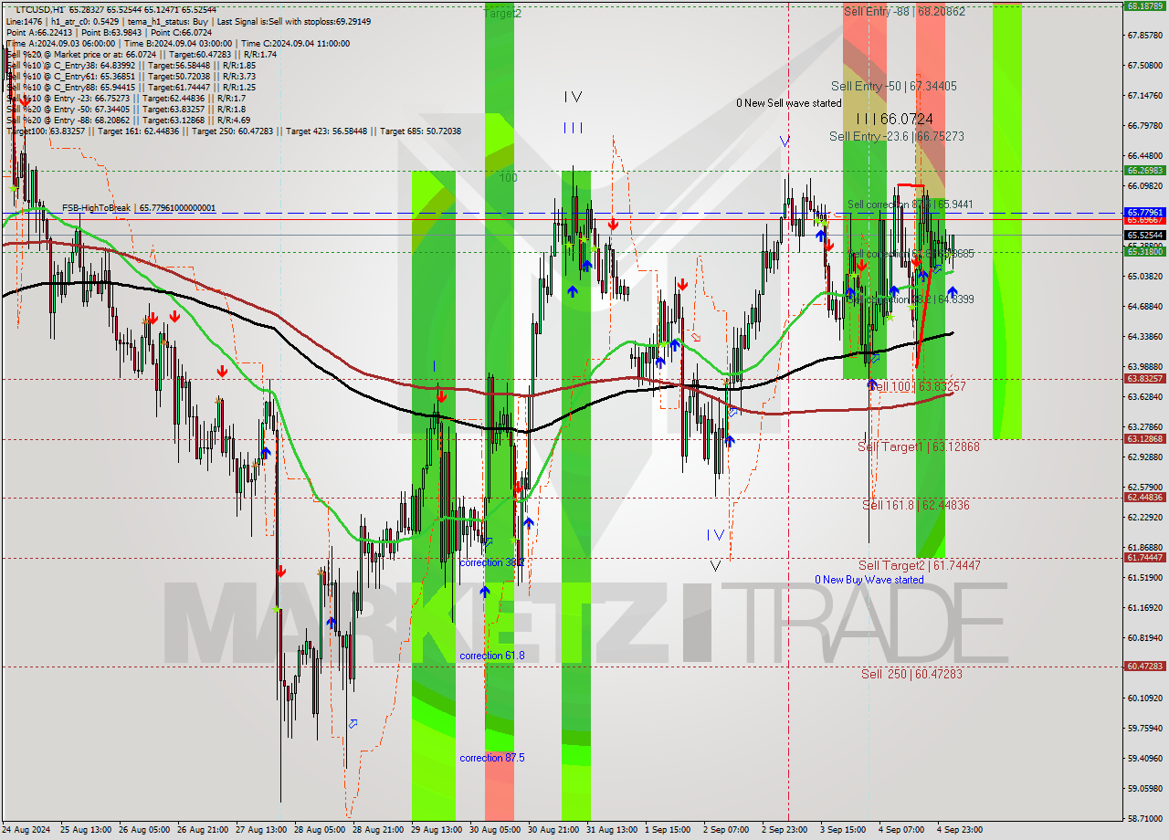 LTCUSD MultiTimeframe analysis at date 2024.09.05 03:37