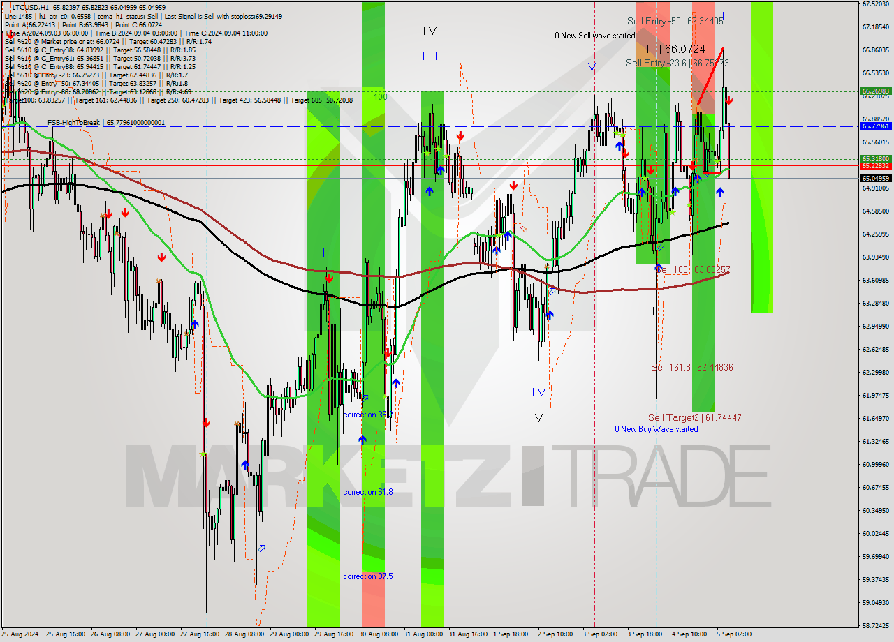LTCUSD MultiTimeframe analysis at date 2024.09.05 06:37