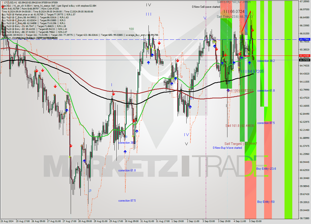 LTCUSD MultiTimeframe analysis at date 2024.09.05 07:00