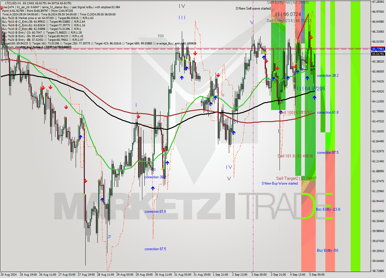 LTCUSD MultiTimeframe analysis at date 2024.09.05 09:50