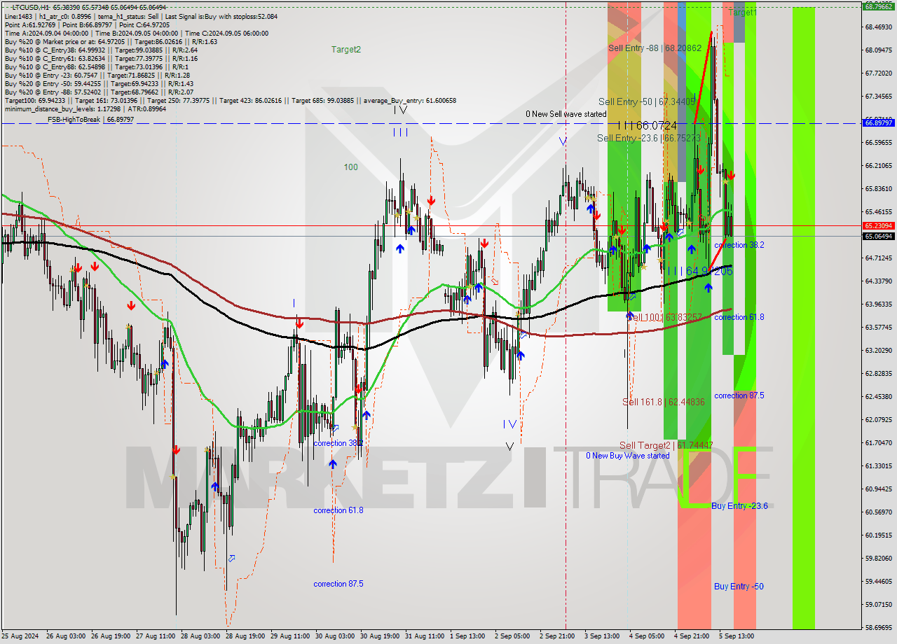 LTCUSD MultiTimeframe analysis at date 2024.09.05 17:14