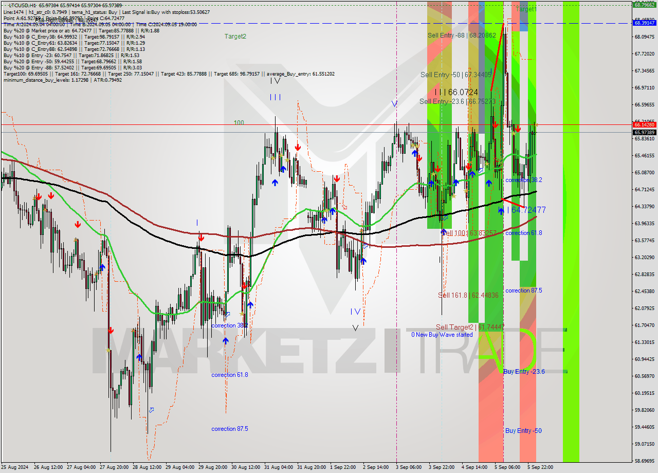 LTCUSD MultiTimeframe analysis at date 2024.09.06 02:00