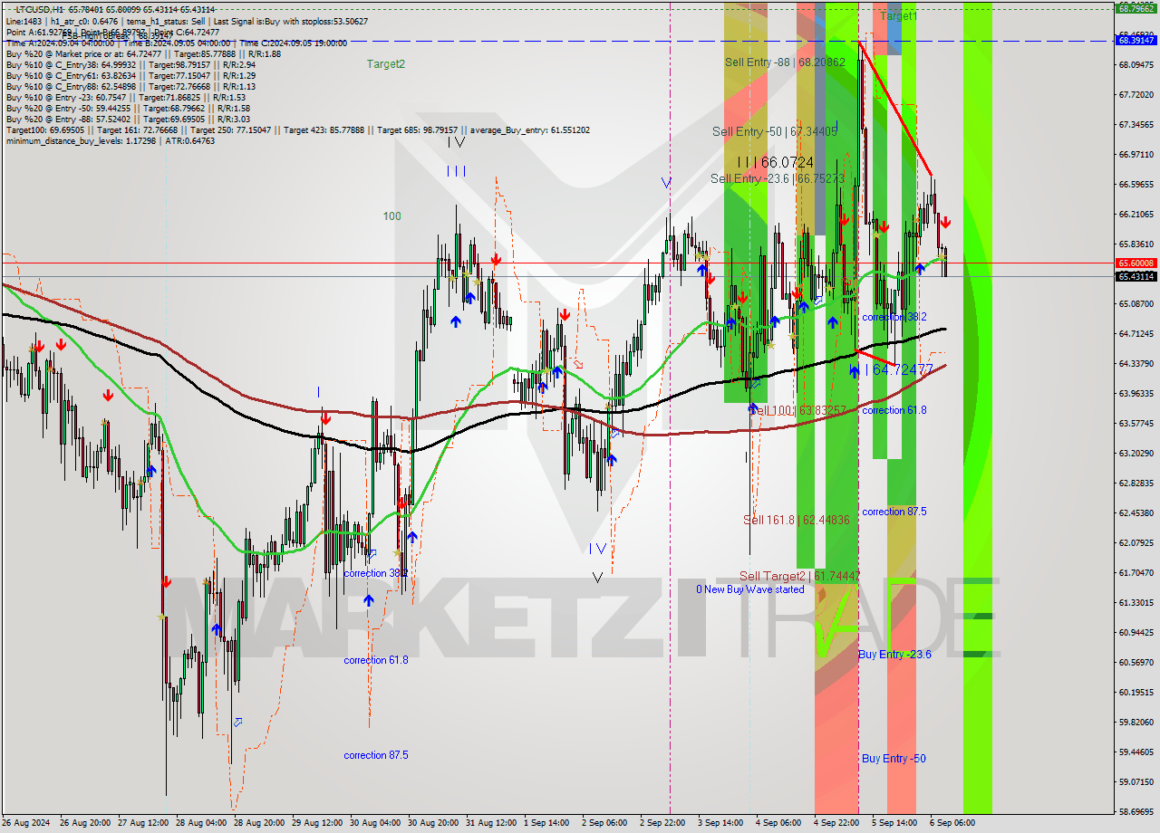 LTCUSD MultiTimeframe analysis at date 2024.09.06 10:19