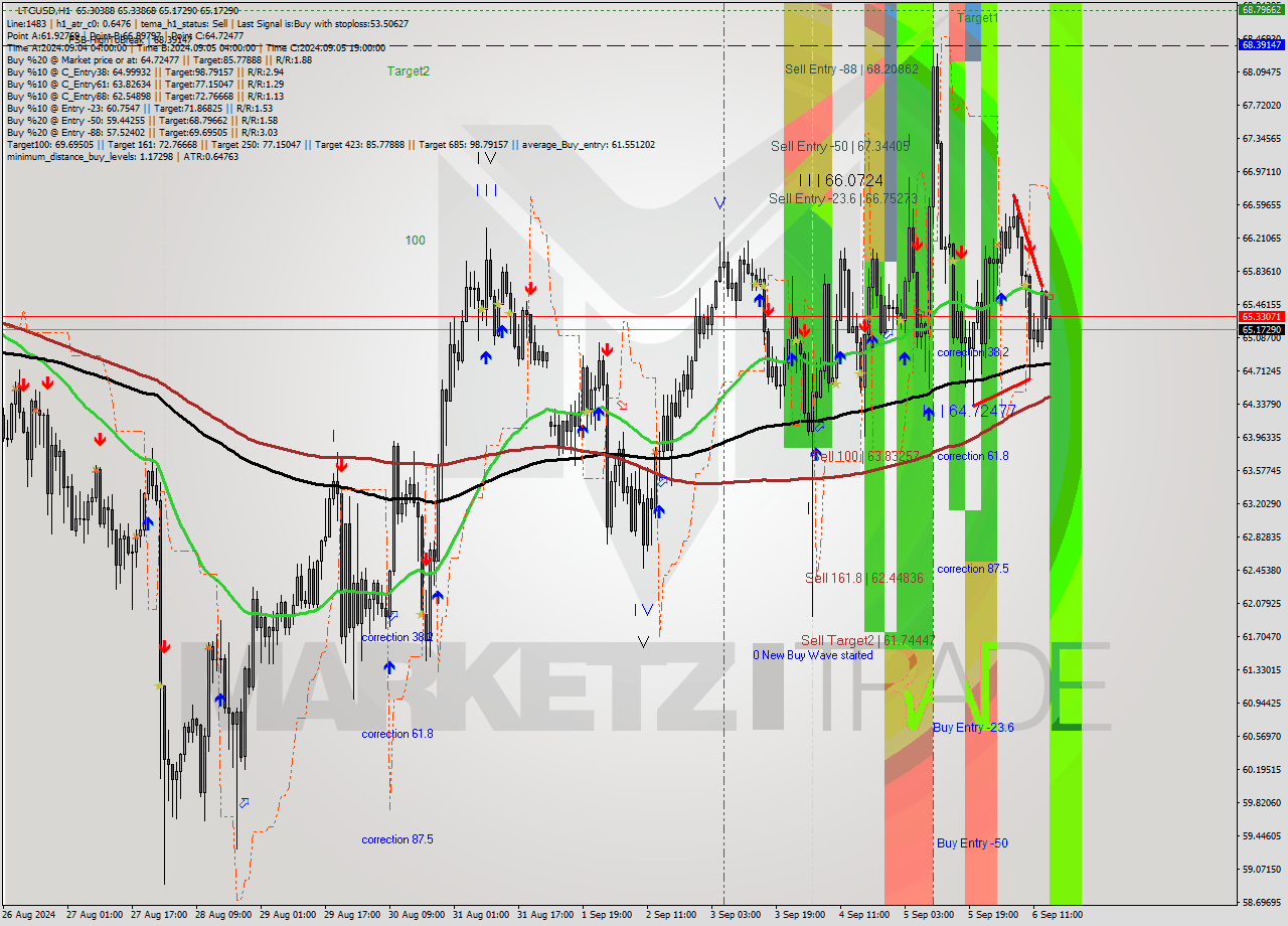 LTCUSD MultiTimeframe analysis at date 2024.09.06 15:10