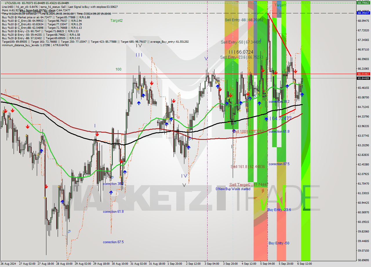 LTCUSD MultiTimeframe analysis at date 2024.09.06 16:17