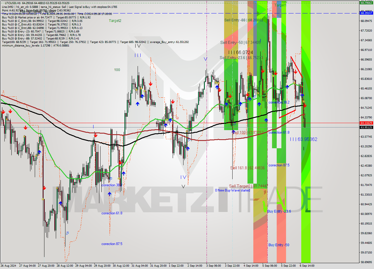 LTCUSD MultiTimeframe analysis at date 2024.09.06 18:08