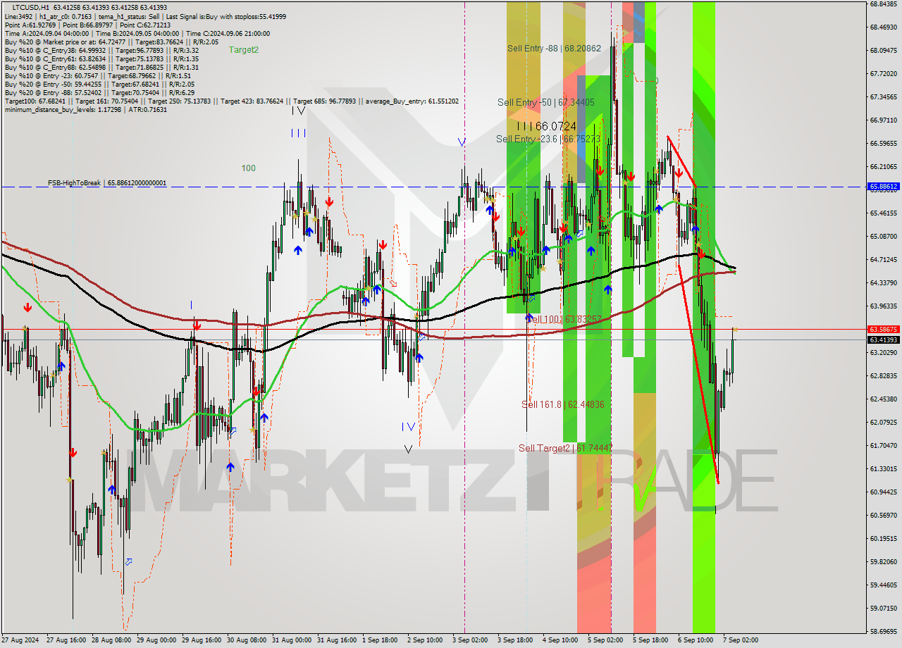 LTCUSD MultiTimeframe analysis at date 2024.09.07 06:00