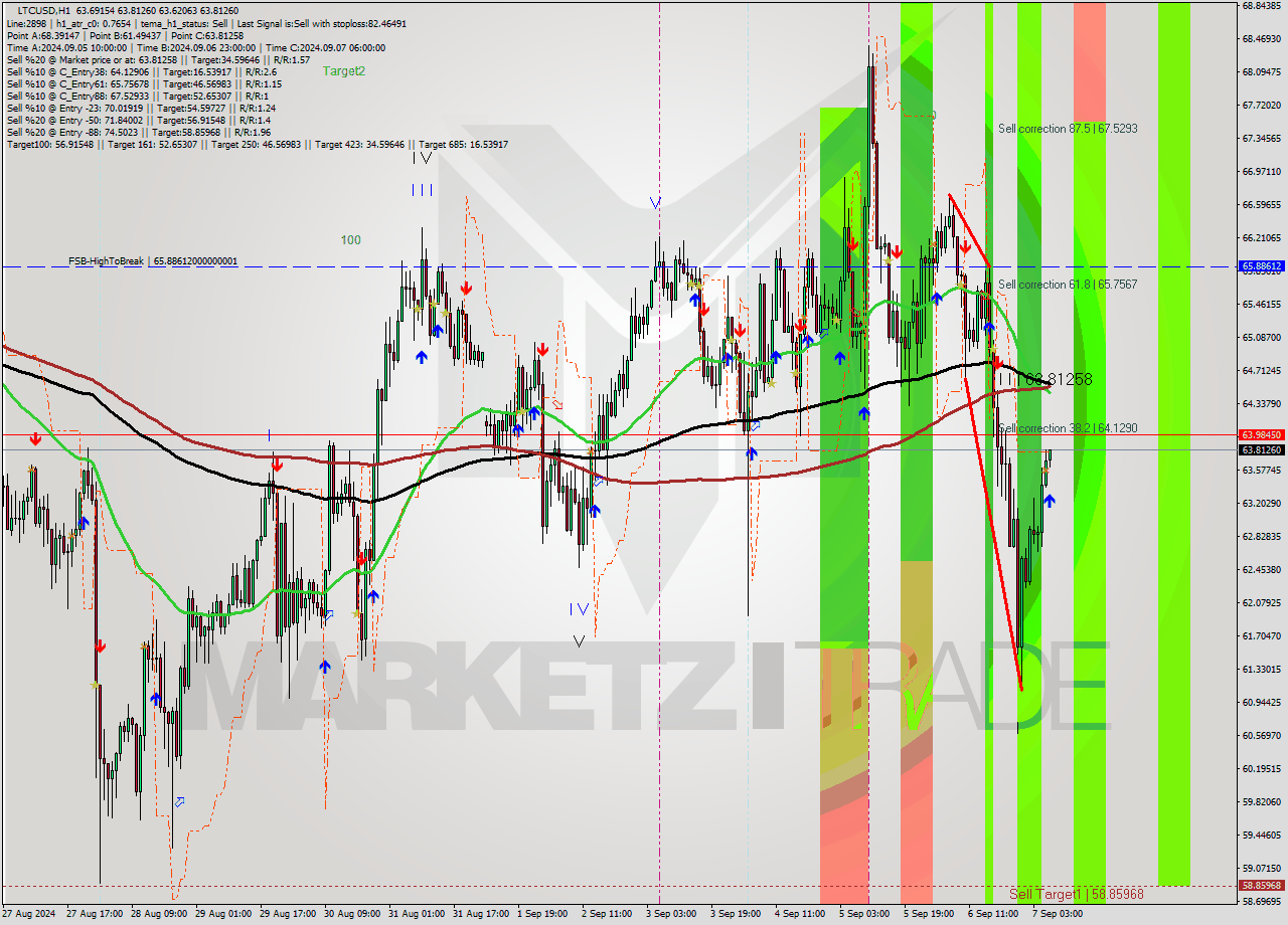 LTCUSD MultiTimeframe analysis at date 2024.09.07 07:13