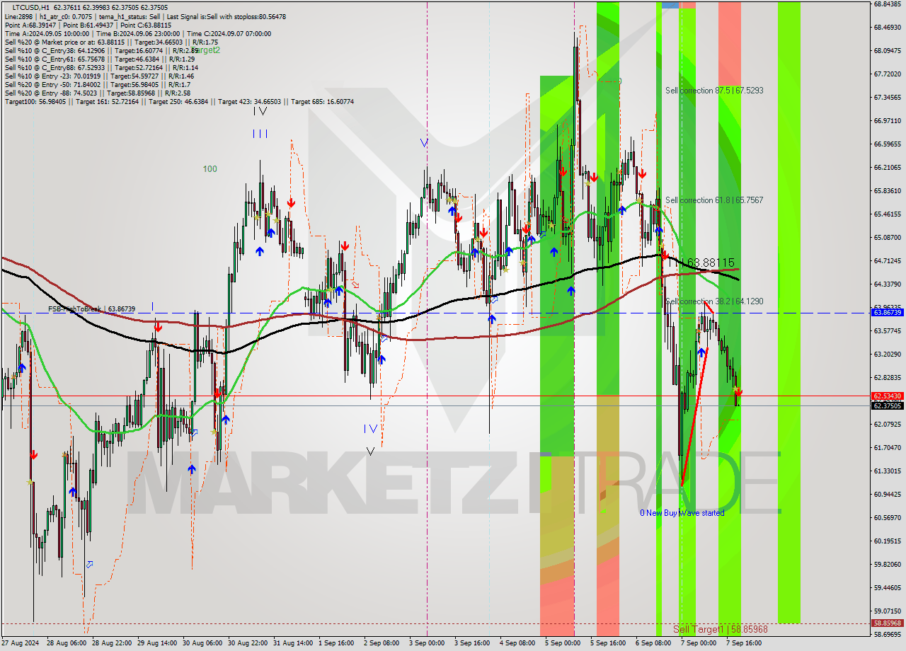 LTCUSD MultiTimeframe analysis at date 2024.09.07 20:00