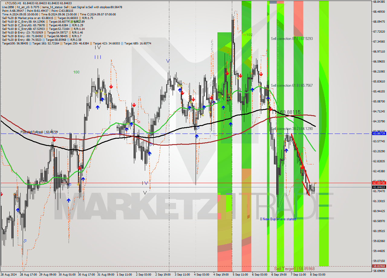 LTCUSD MultiTimeframe analysis at date 2024.09.08 07:00