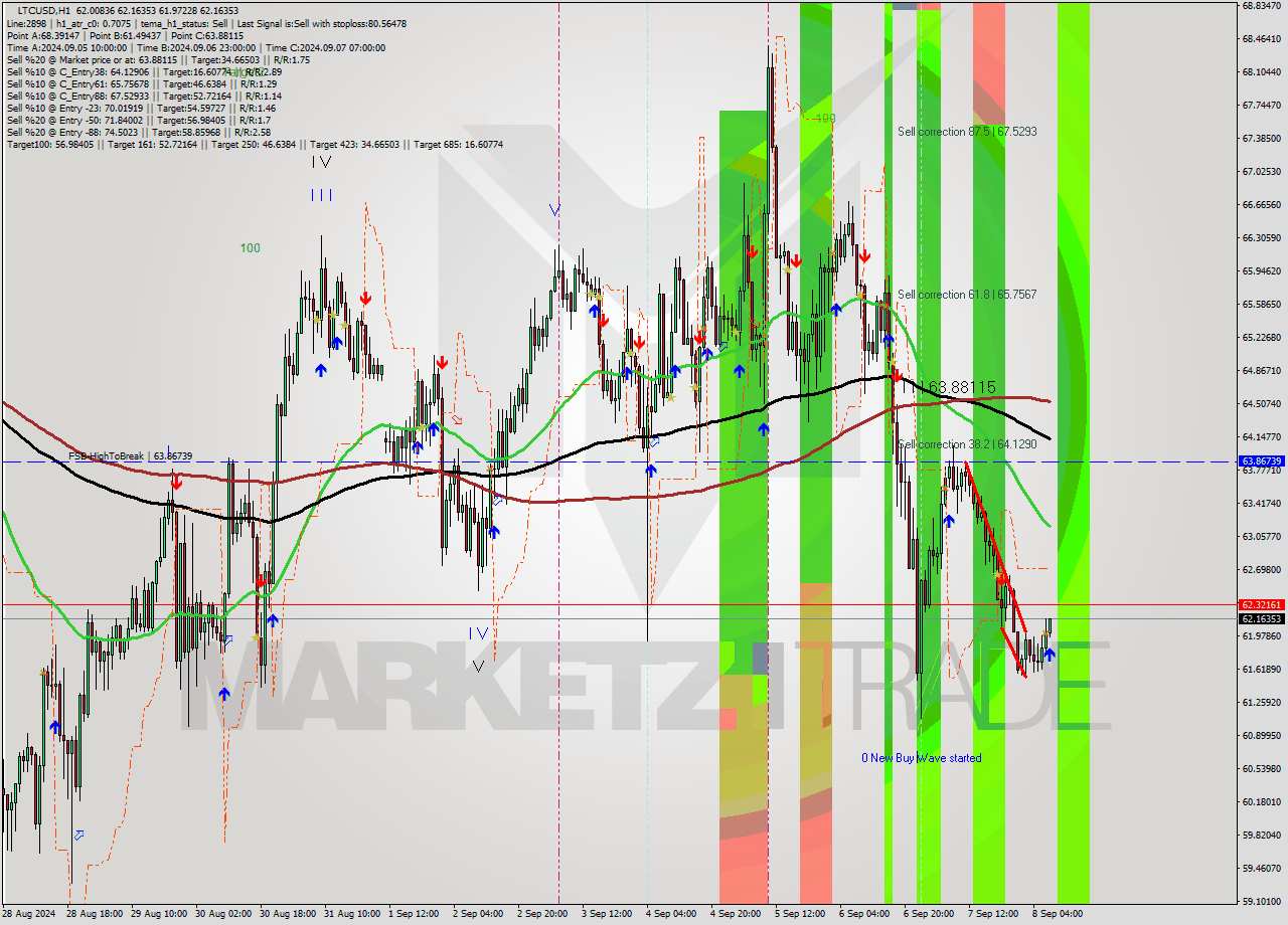 LTCUSD MultiTimeframe analysis at date 2024.09.08 08:10