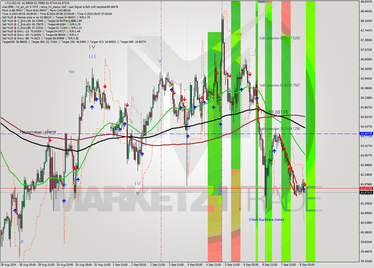 LTCUSD MultiTimeframe analysis at date 2024.09.08 09:14