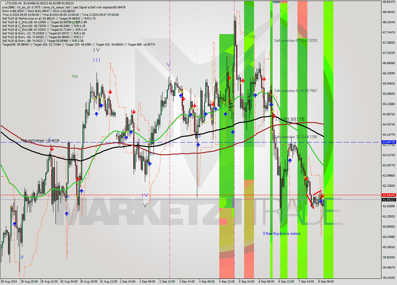 LTCUSD MultiTimeframe analysis at date 2024.09.08 10:07