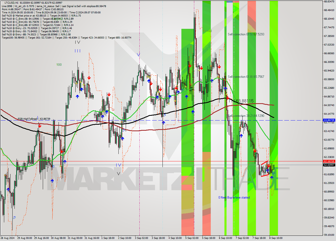 LTCUSD MultiTimeframe analysis at date 2024.09.08 14:31
