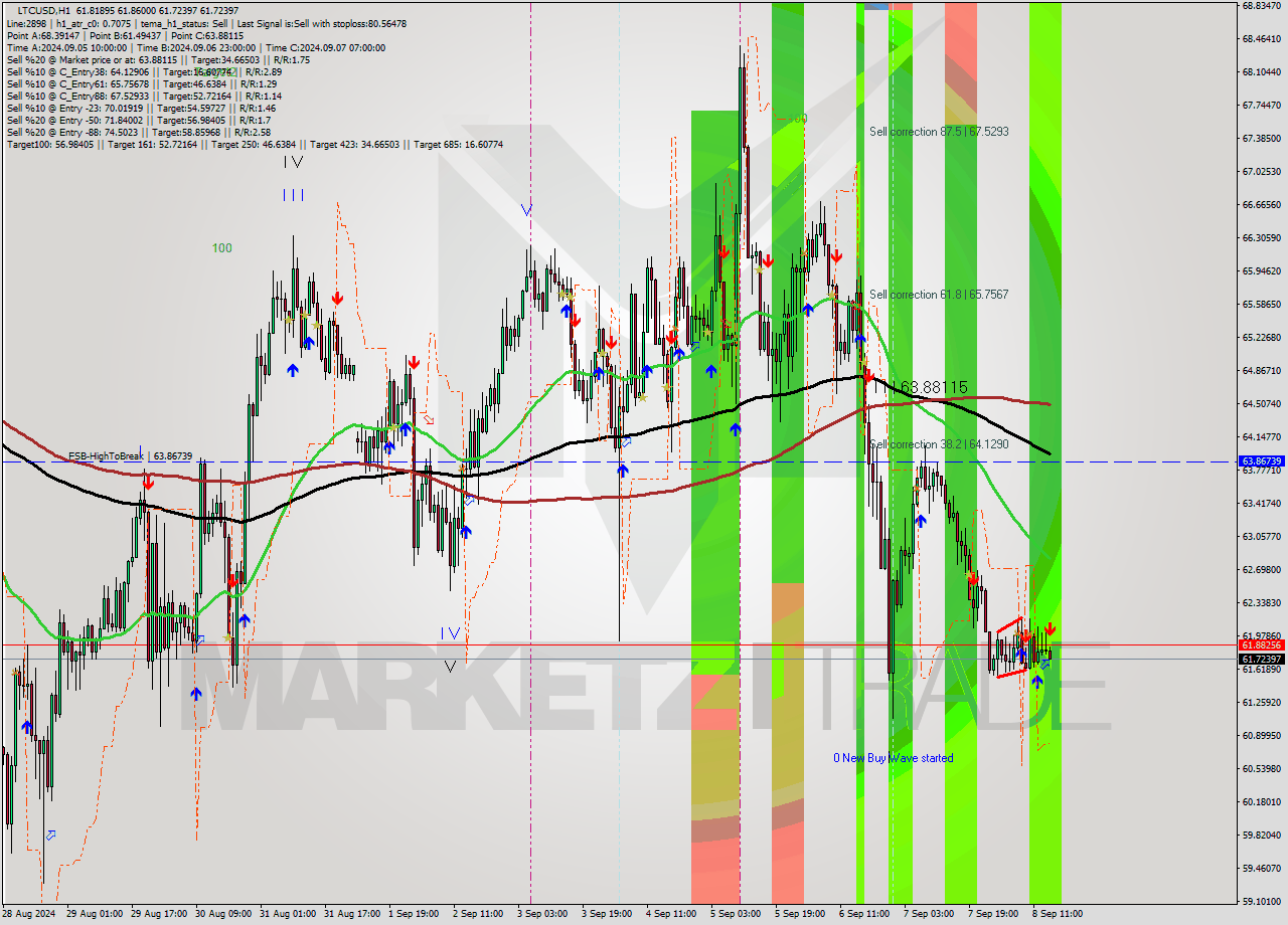 LTCUSD MultiTimeframe analysis at date 2024.09.08 15:23