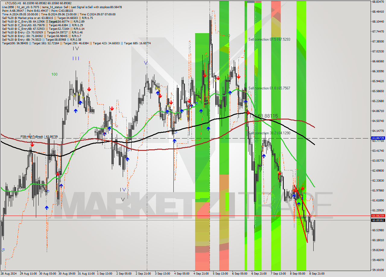 LTCUSD MultiTimeframe analysis at date 2024.09.09 01:23