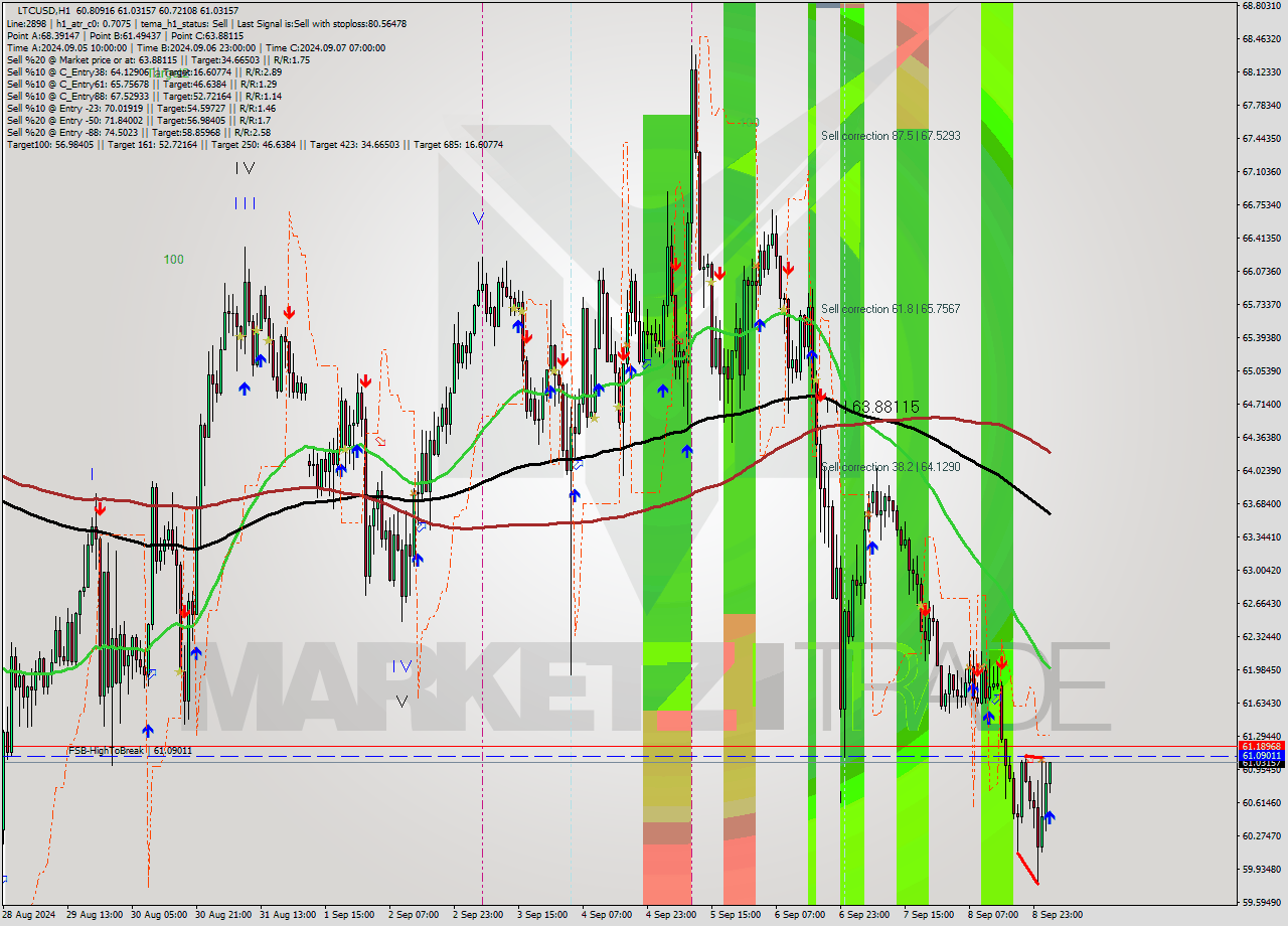 LTCUSD MultiTimeframe analysis at date 2024.09.09 03:12