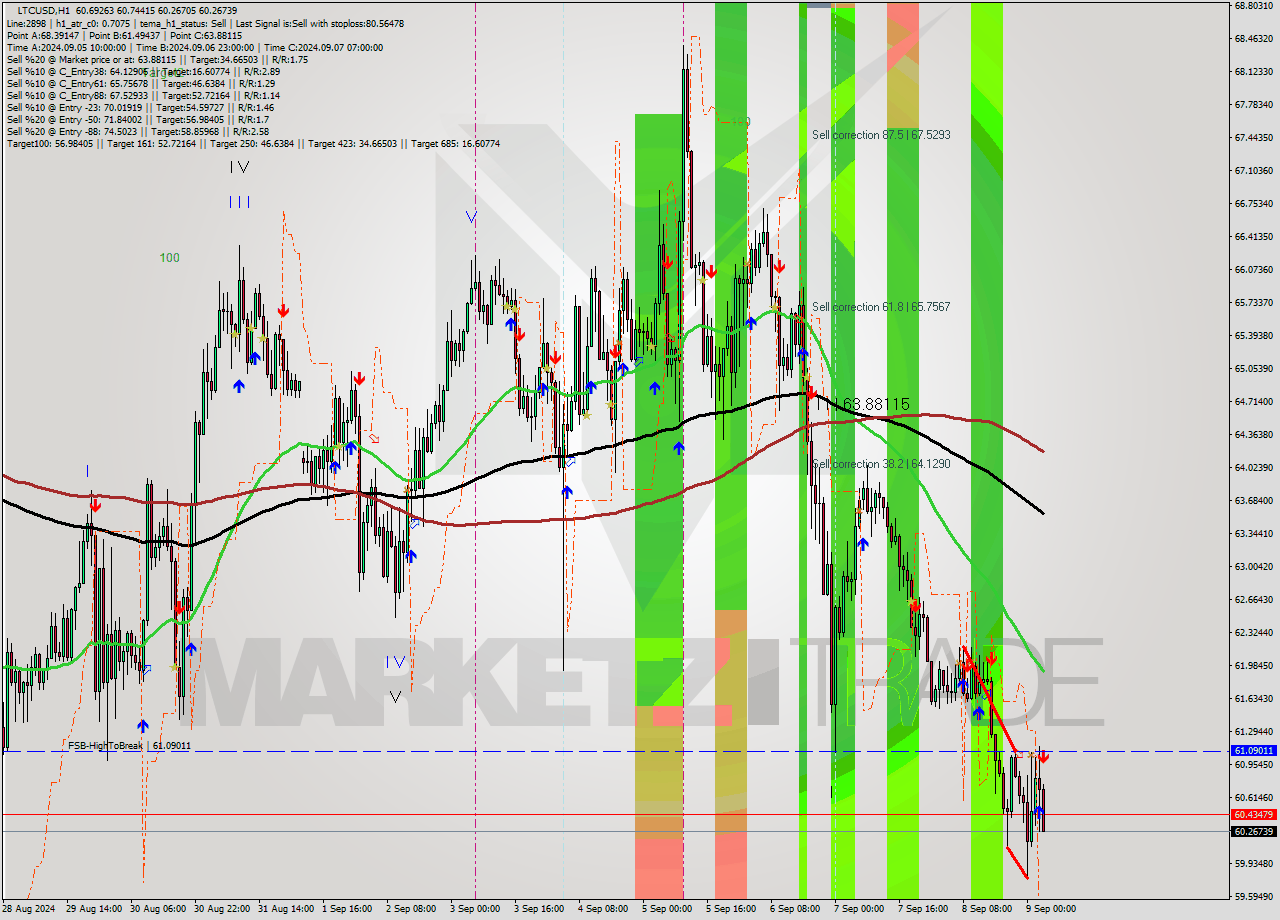 LTCUSD MultiTimeframe analysis at date 2024.09.09 04:21