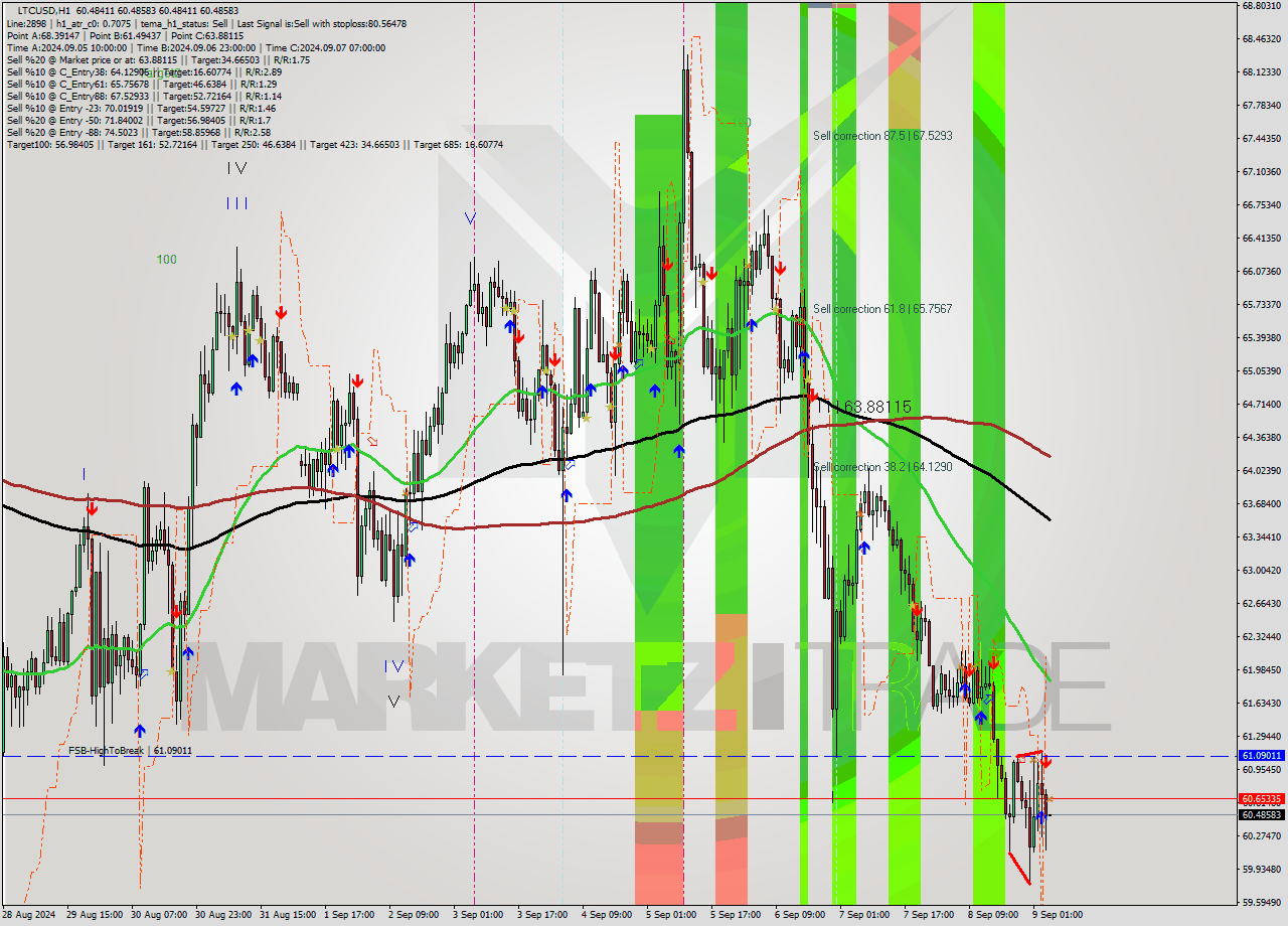 LTCUSD MultiTimeframe analysis at date 2024.09.09 05:00