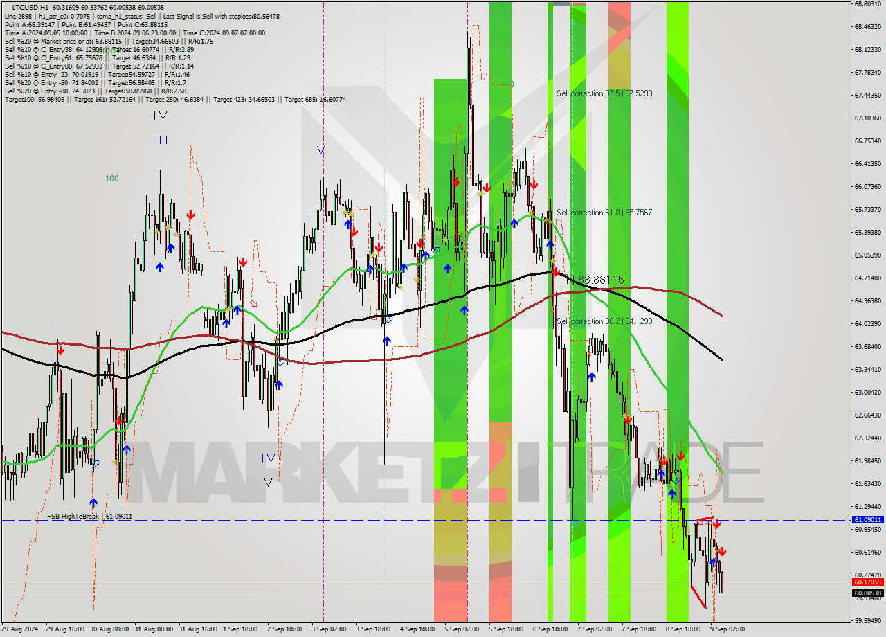 LTCUSD MultiTimeframe analysis at date 2024.09.09 06:18
