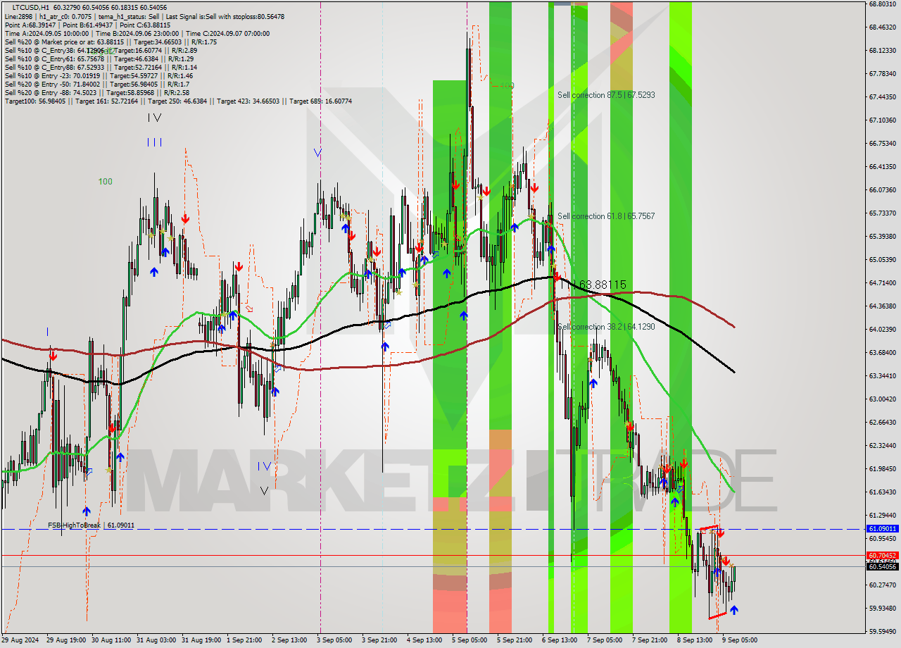 LTCUSD MultiTimeframe analysis at date 2024.09.09 09:53