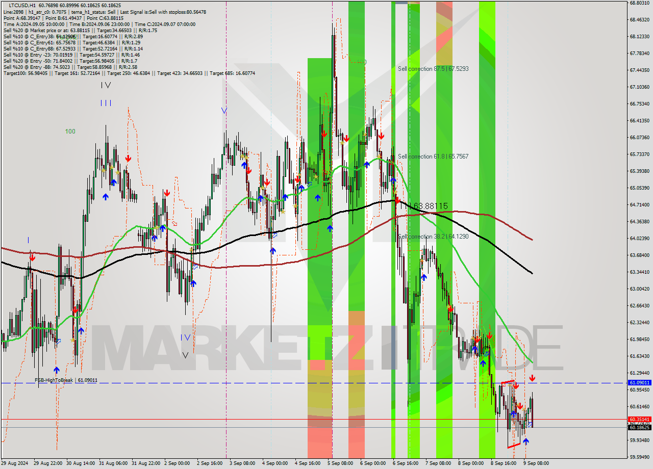 LTCUSD MultiTimeframe analysis at date 2024.09.09 12:53