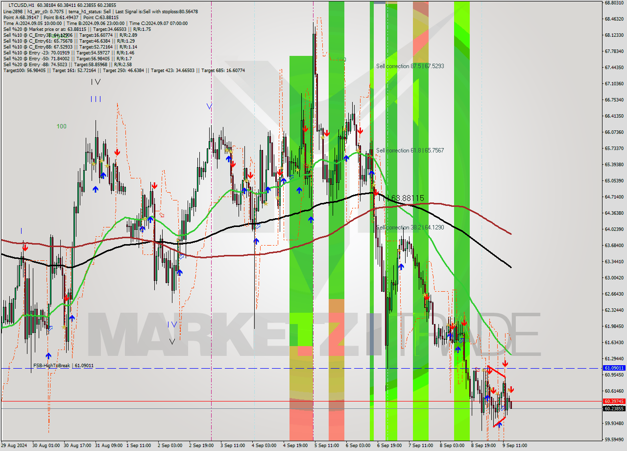 LTCUSD MultiTimeframe analysis at date 2024.09.09 15:02