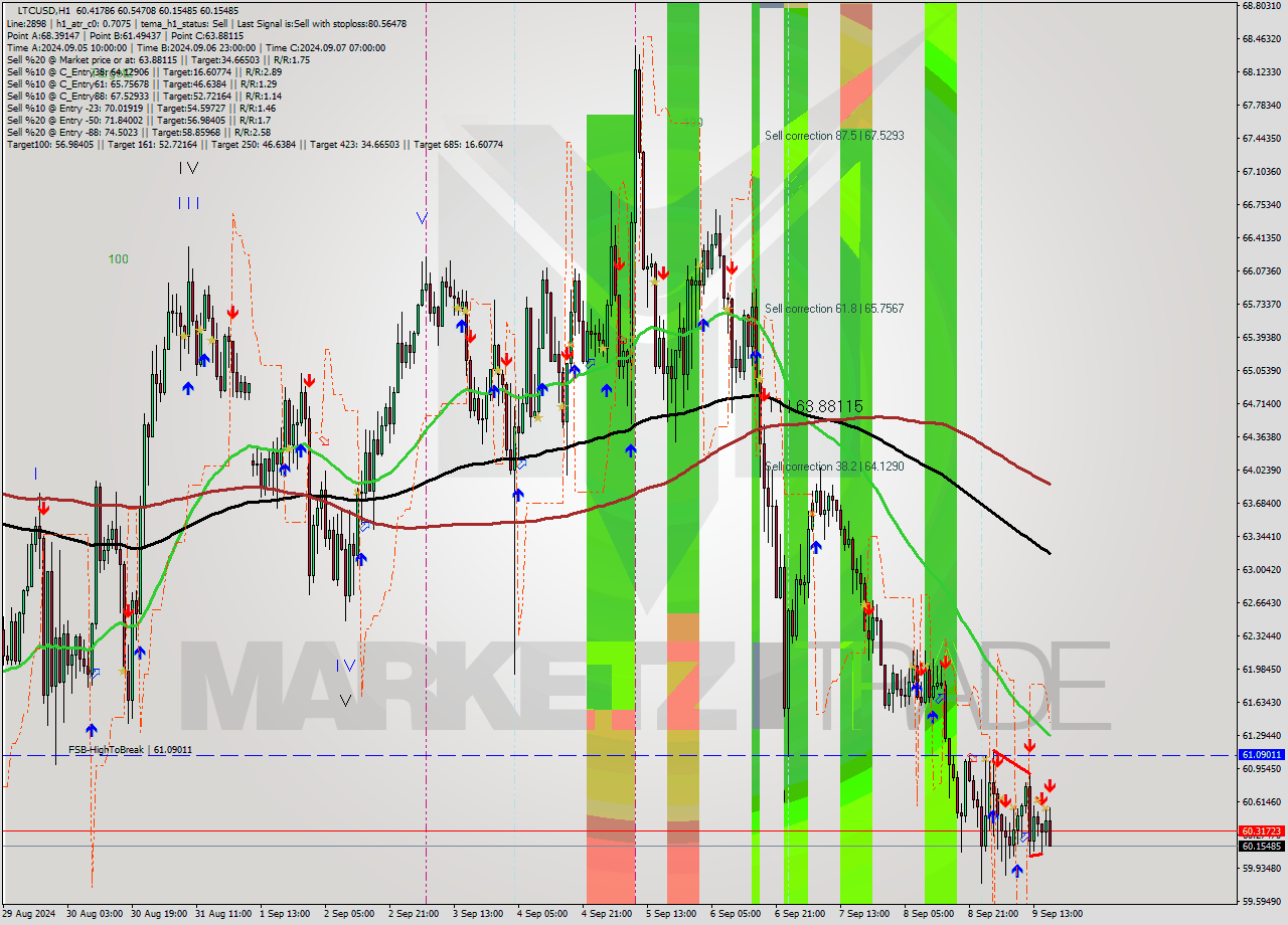 LTCUSD MultiTimeframe analysis at date 2024.09.09 17:18