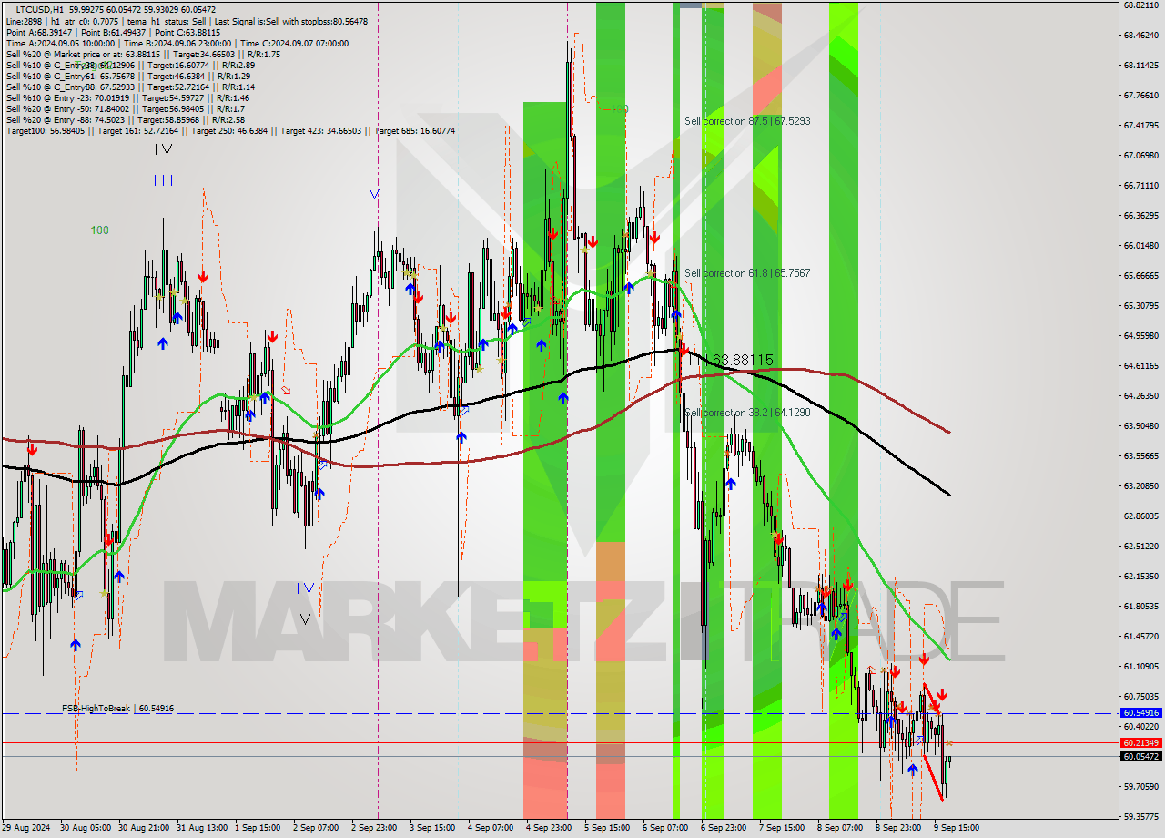 LTCUSD MultiTimeframe analysis at date 2024.09.09 19:05