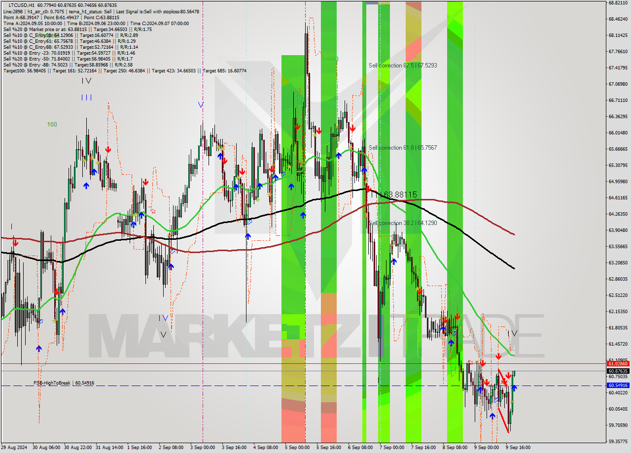 LTCUSD MultiTimeframe analysis at date 2024.09.09 20:02