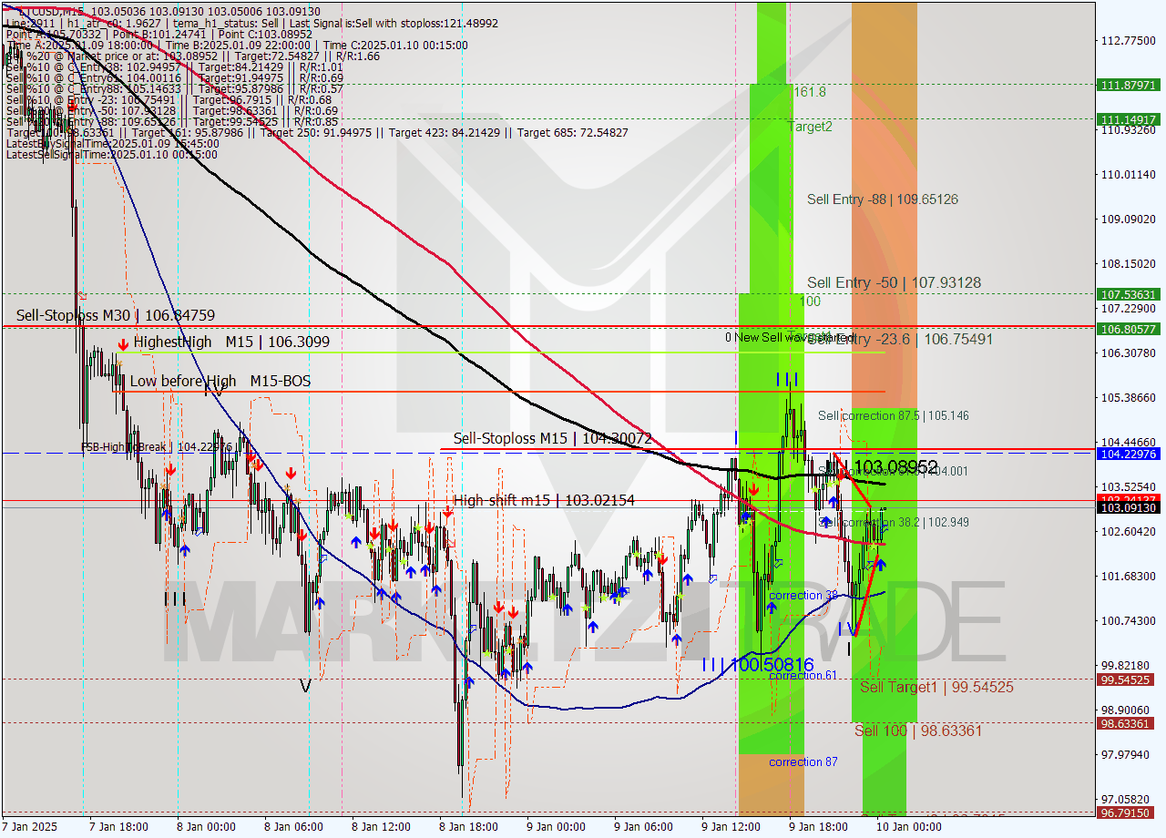 LTCUSD M15 Signal