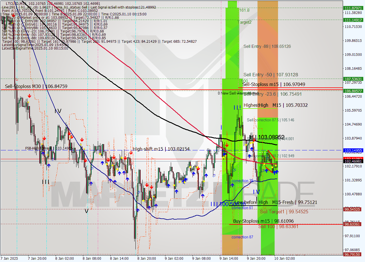 LTCUSD M15 Signal