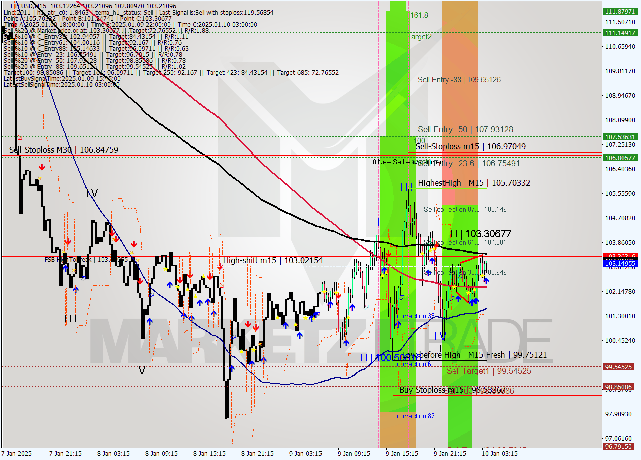 LTCUSD M15 Signal