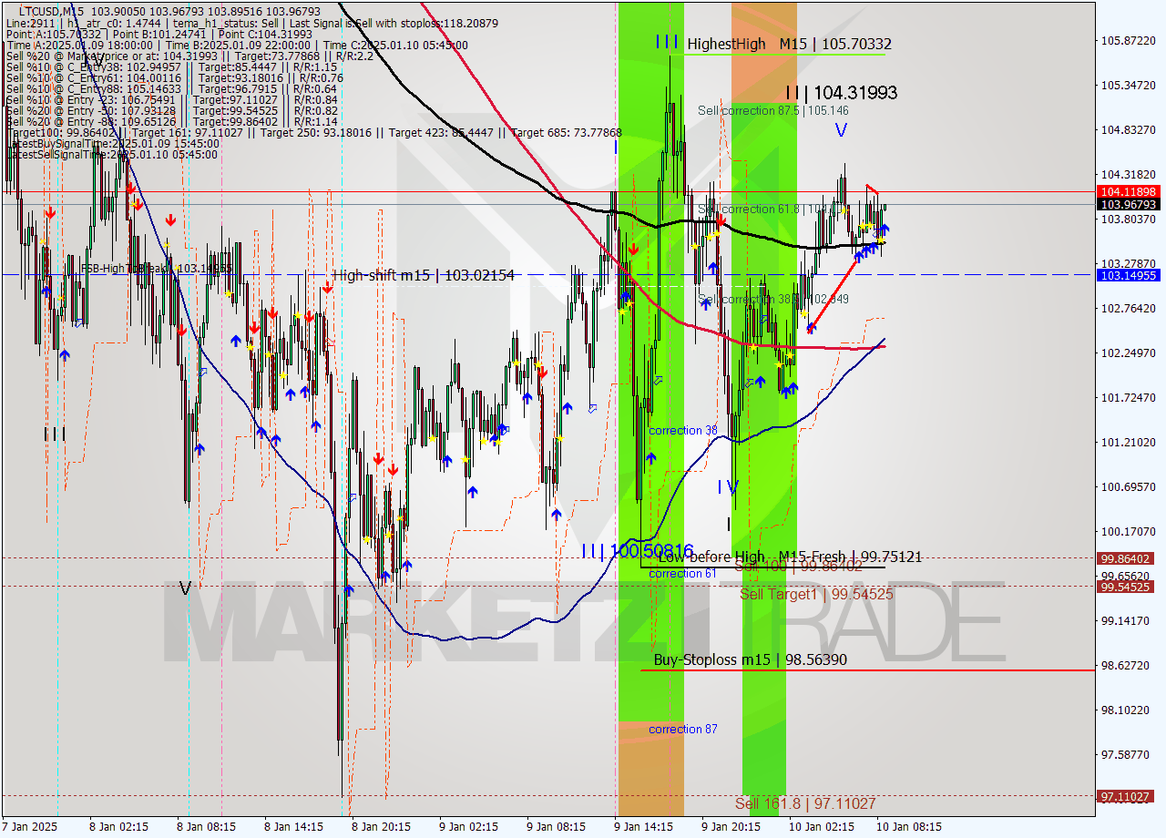 LTCUSD M15 Signal