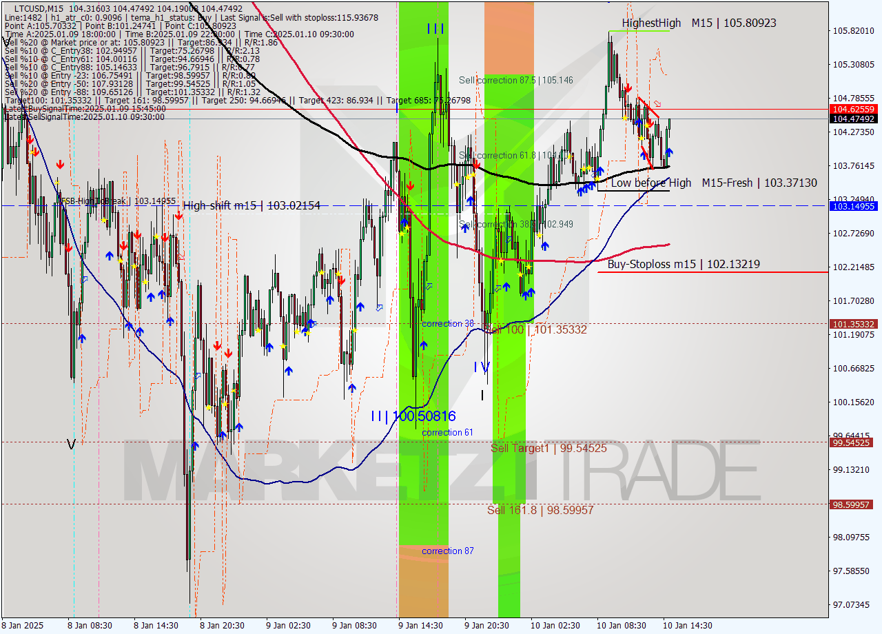 LTCUSD M15 Signal