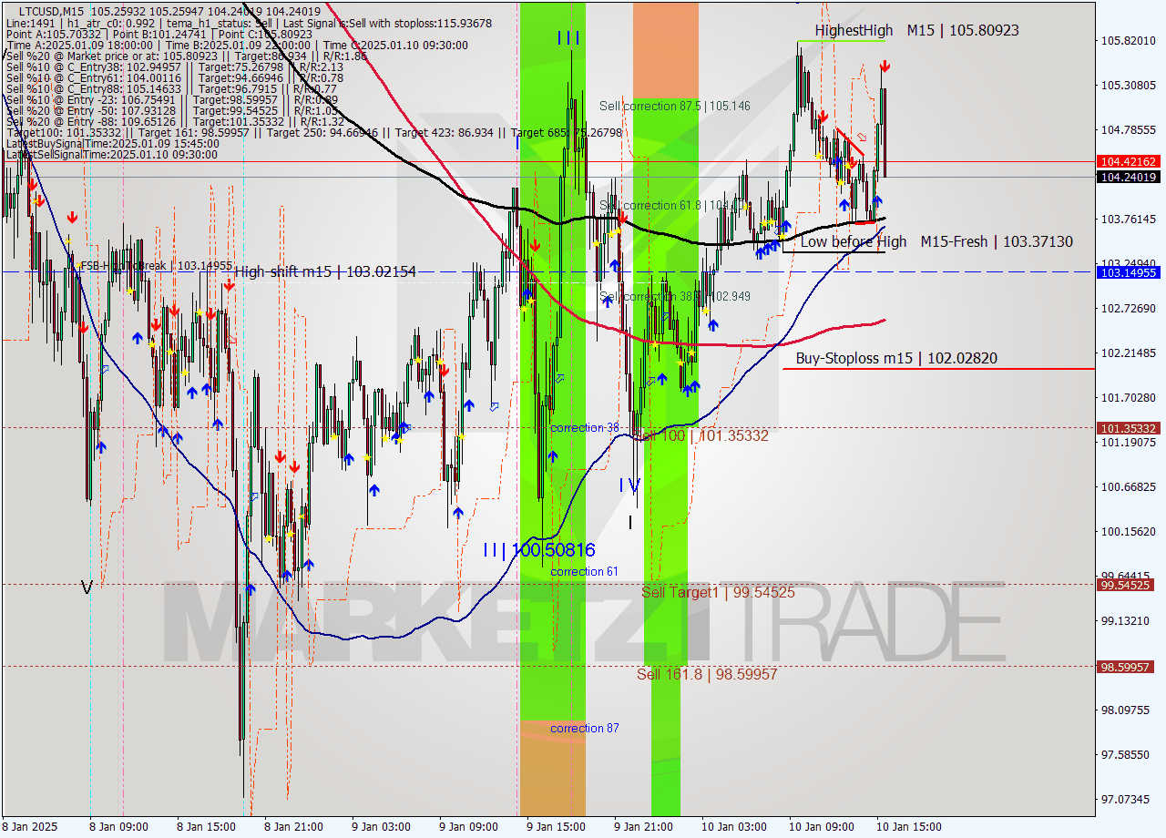 LTCUSD M15 Signal