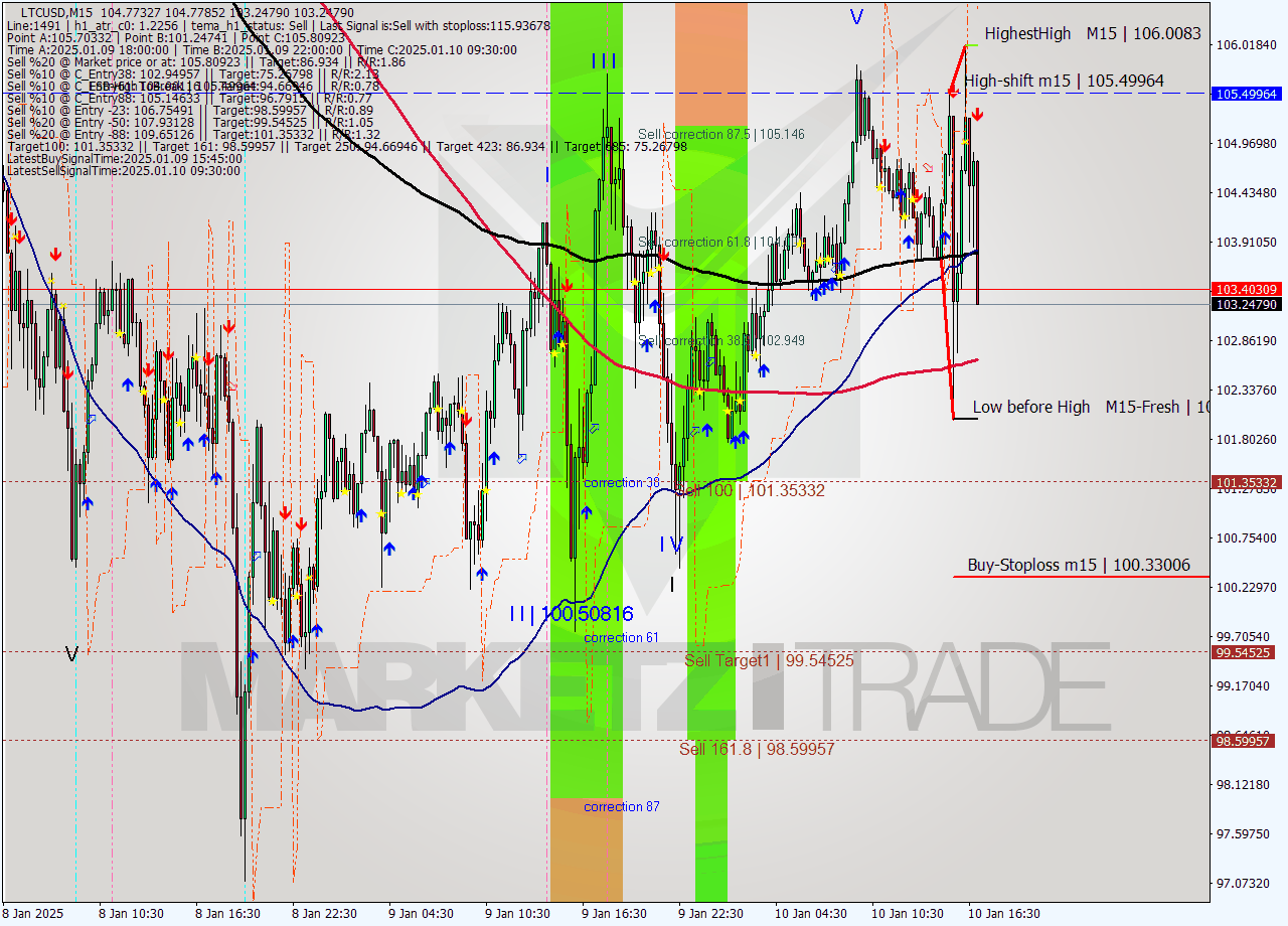 LTCUSD M15 Signal