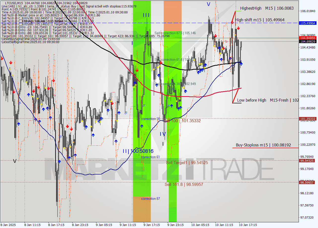 LTCUSD M15 Signal