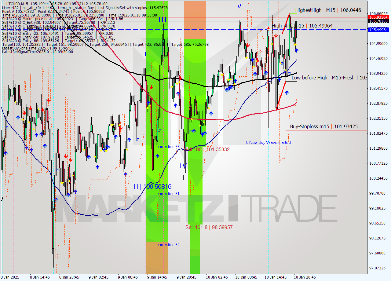 LTCUSD M15 Analysis LTCUSD M15 Signal