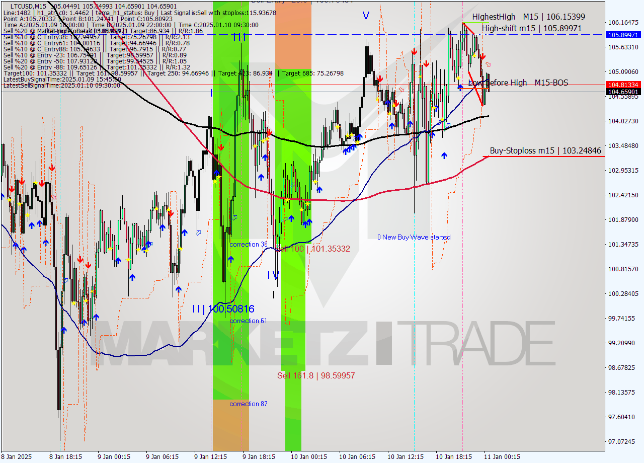 LTCUSD M15 Signal