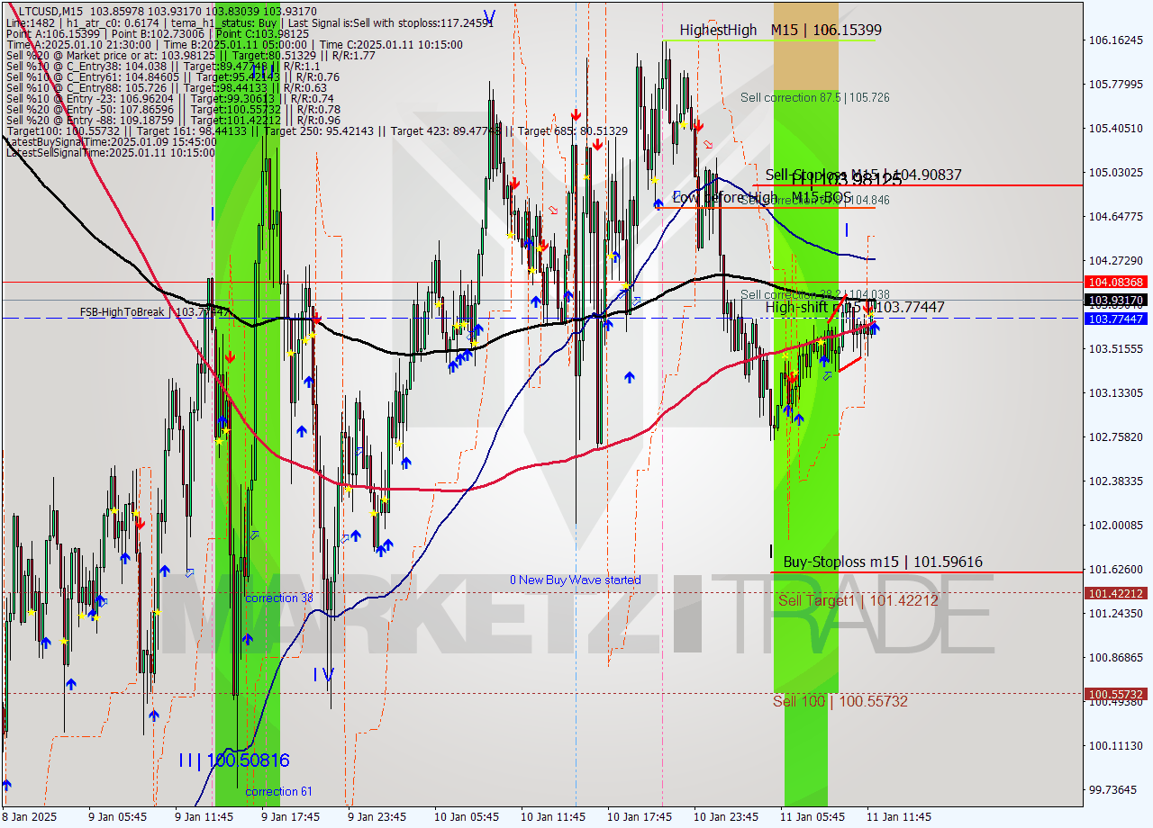 LTCUSD M15 Signal